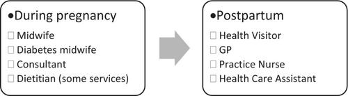 Barriers and system improvements for physical activity promotion after gestational diabetes: A qualitative exploration of the views of healthcare professionals