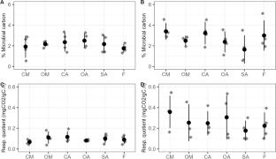 Soil quality indicators under five different cacao production systems and fallow in Alto Beni, Bolivia