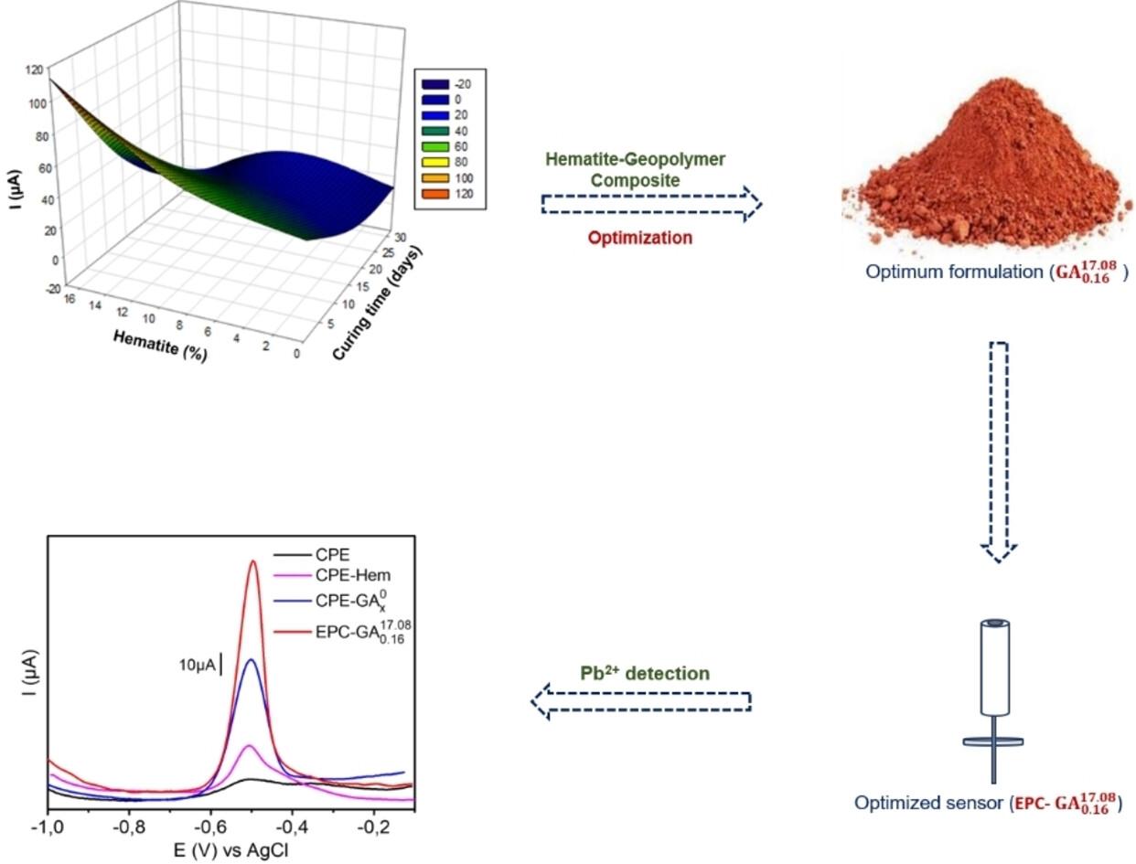 Synthesis of a Hematite-Geopolymer Composite: Optimization of Formulation Parameters and Application to the Detection of Pb2+ Ions in Aqueous Solution