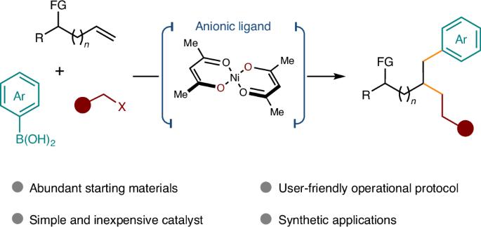 Overcoming limitations in non-activated alkene cross-coupling with nickel catalysis and anionic ligands