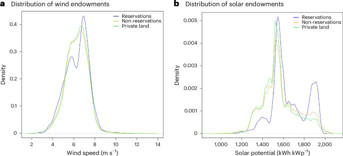 Economic potential of wind and solar in American Indian communities