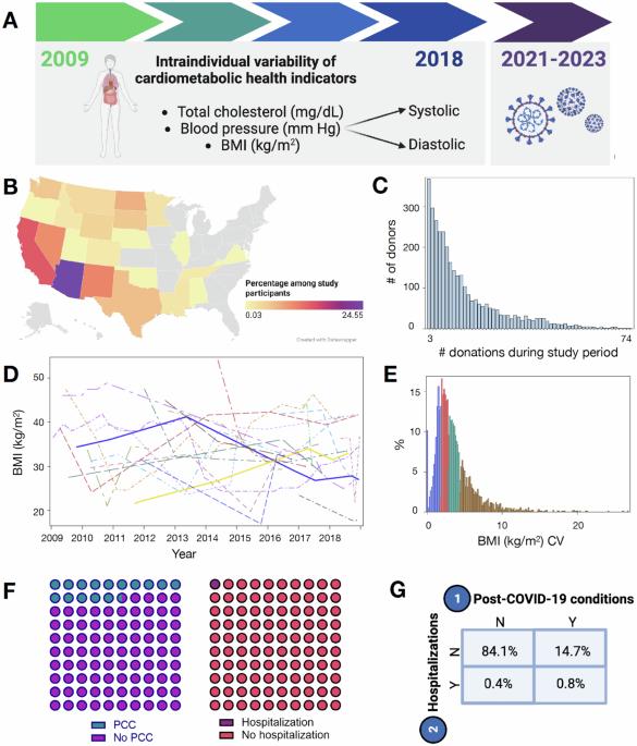 Higher intraindividual variability of body mass index is associated with elevated risk of COVID-19 related hospitalization and post-COVID conditions