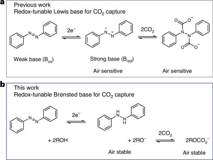 Non-aqueous alkoxide-mediated electrochemical carbon capture