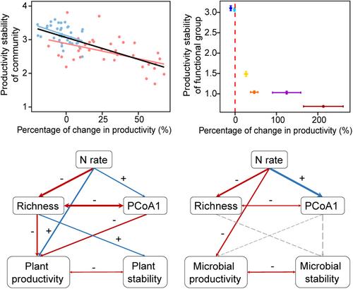 Tradeoff between productivity and stability across above- and below-ground communities