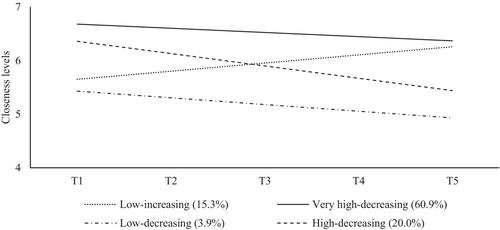 Child temperament and trajectories of student–teacher relationships quality