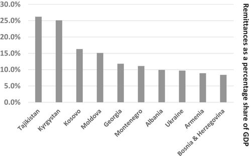 Remitted euros are not equal: The complex spending behaviour of Kosovar households