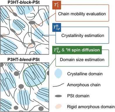 Solid-State NMR Exploration of Factors for Enhancement of Hole Mobility by Introduction of Poly(styrene) Into Poly(3-hexylthiophene)