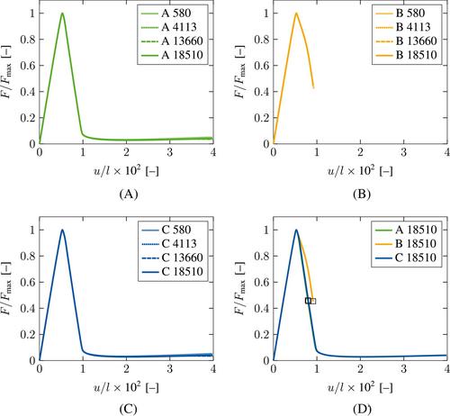 A comparative study of micromorphic gradient-extensions for anisotropic damage at finite strains