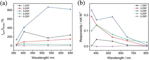 Improved Self-Powered Photoresponse of ZnO Nanorods/SnS Nanosheets/PEDOT:PSS Heterostructure by Pyro-Phototronic Effect