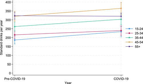 Examining how the first year of the COVID-19 pandemic affected alcohol use in different socio-demographic groups in an Australian representative longitudinal sample