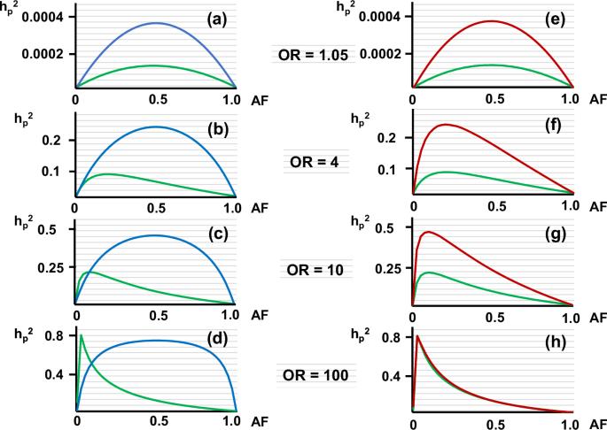 Contribution of rare variants to heritability of a disease is much greater than conventionally estimated: modification of allele distribution model