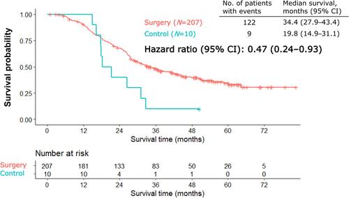 Outcomes of patients with initially unresectable pancreatic cancer who underwent conversion surgery after FOLFIRINOX or gemcitabine plus nab-paclitaxel chemotherapy: A multicenter retrospective cohort study (PC-CURE-1)