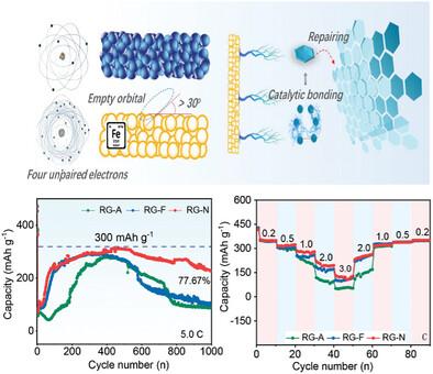 Introduced Iron-Based Catalysts for Low-Temperature Upcycling Regeneration of Spent Graphite towards Ultra-Fast Lithium Storage Properties
