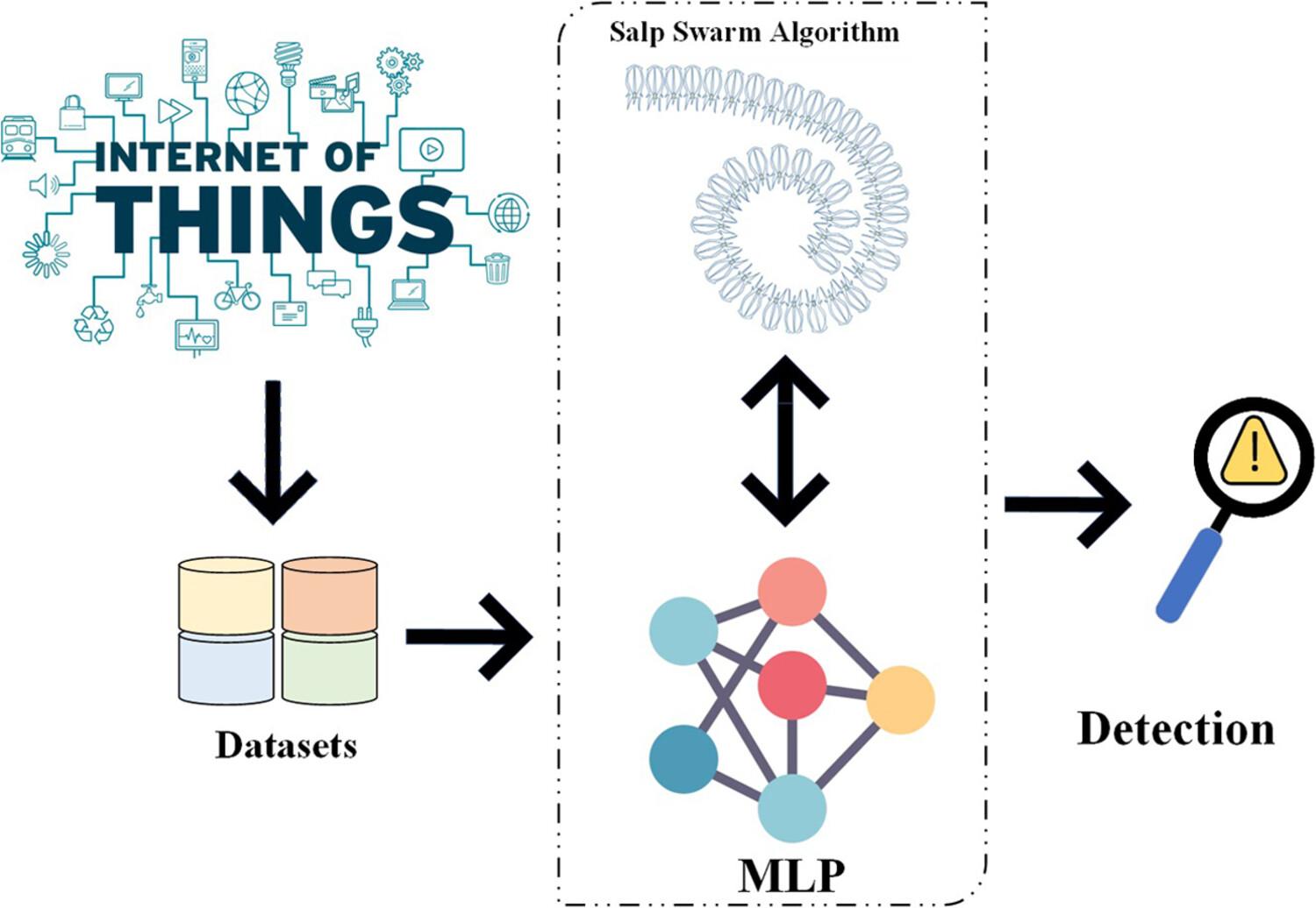 An IoT Intrusion Detection Approach Based on Salp Swarm and Artificial Neural Network