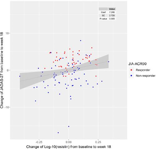 Biomarker Changes in Response to Tofacitinib Treatment in Patients With Polyarticular-Course Juvenile Idiopathic Arthritis