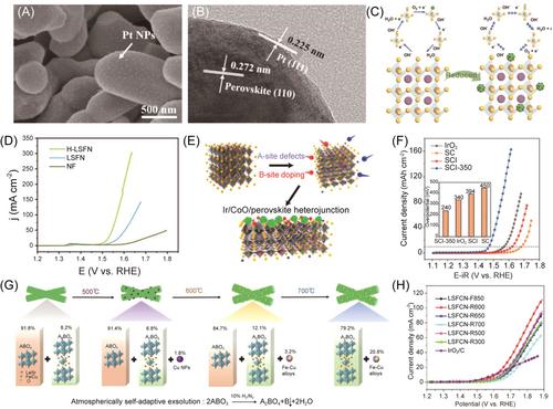 Perovskite oxides as electrocatalysts for water electrolysis: From crystalline to amorphous