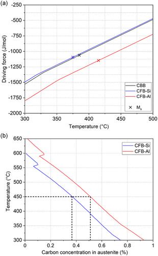 Effects of Silicon and Aluminum Alloying on Phase Transformation and Microstructure Evolution in Fe–0.2C–2.5Mn Steel: Insights from Continuous–Cooling–Transformation and Time–Temperature–Transformation Diagrams