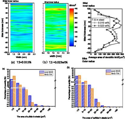 Effect of Sulfur Content on Precipitation Behavior of Dendrite Sulfide Inclusion in Continuous Casted 20CrMnTi Gear Steel