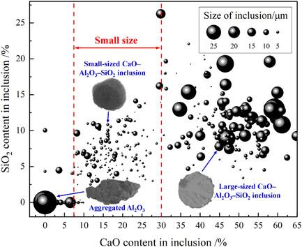 Characteristics, Formation Mechanism, and Removal of Large-Sized CaO–Al2O3–SiO2 Inclusions in D2 High-Speed Railway Wheel Steel