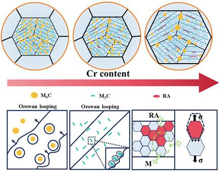 Effect of Cr on the Microstructure and Strength-Toughness of High-Strength and Heat-Resistant Stainless Steel