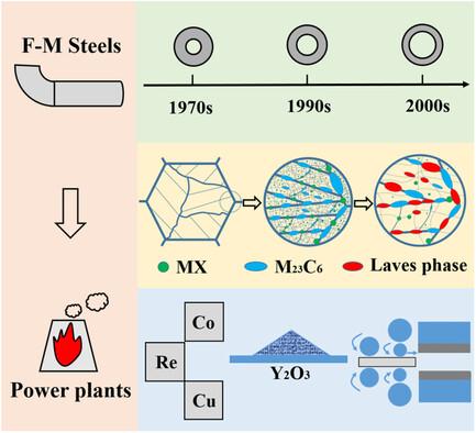 Ferritic–Martensitic Steels in Power Industry: Microstructure, Degradation Mechanism, and Strengthening Methods