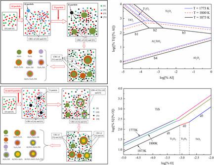 Evolution Pathway of Competitive Precipitation of Inclusions in Al–Ti-Deoxidized Steel