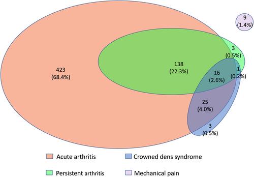 Features Associated With Different Inflammatory Phenotypes of Calcium Pyrophosphate Deposition Disease: A Study Using Data From the International American College of Rheumatology/EULAR Calcium Pyrophosphate Deposition Classification Criteria Cohort