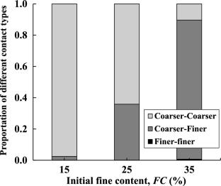 Study on particle loss-induced deformation of gap-graded soils: role of particle stress