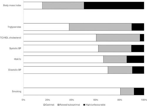 Cardiovascular disease risk in people of African ancestry with HIV in the United Kingdom