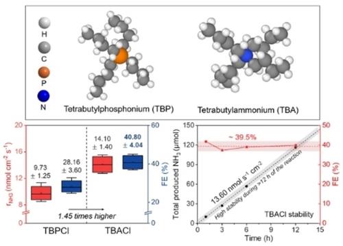 Enhancement of Lithium-Mediated Nitrogen Reduction by Modifying Center Atom of Tetraalkyl-Type Ionic Liquids