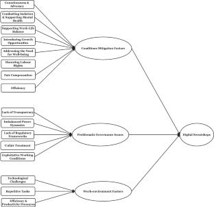 Understanding digital sweatshops: A qualitative investigation of workers’ perspectives