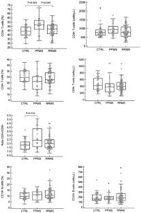 Association between peripheral blood immunological status and intrathecal inflammatory markers differentiate multiple sclerosis clinical phenotypes