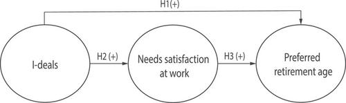 The role of idiosyncratic deals in shaping retirement preferences of older workers: A psychological needs perspective