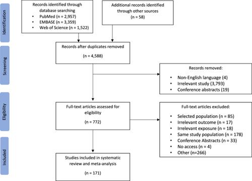 The global epidemiology of vitiligo: A systematic review and meta-analysis of the incidence and prevalence