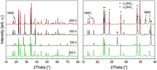 Materials for improved lifetime of saggar in production of Li-ion cathode powders