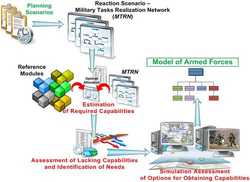 Consideration of electronic warfare in the assessment and development of the operational capabilities of the armed forces