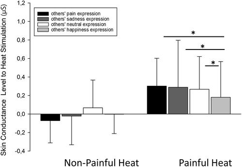 Vicarious facilitation of facial responses to pain: Does the others' expression need to be painful?