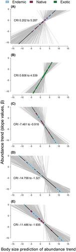 Arthropod traits as proxies for abundance trends in the Azorean Islands