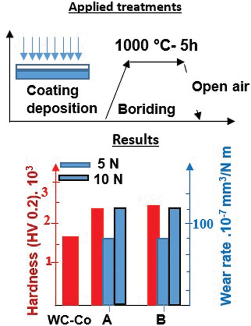 Microstructure and tribological properties of CrVN thin film coated WC-Co tool after boriding process