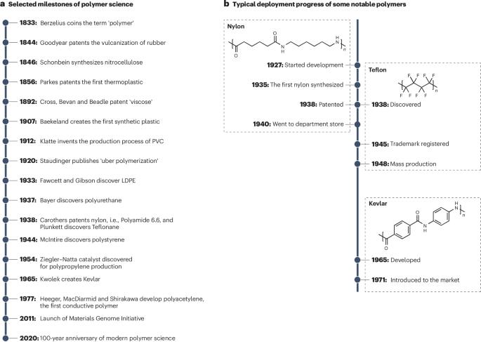 Design of functional and sustainable polymers assisted by artificial intelligence