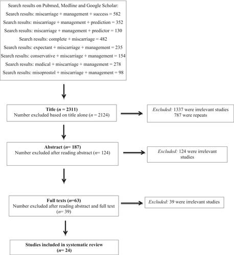 Predictors of successful expectant and medical management of miscarriage: A systematic review