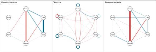 Predictors of substance use during treatment for addiction: A network analysis of ecological momentary assessment data