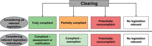 Poor compliance and exemptions facilitate ongoing deforestation