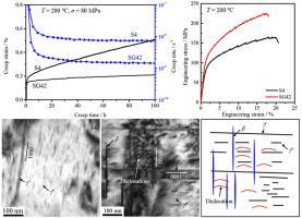 Increasing heat resistance of a Mg-Sm-Zn alloy via minor gadolinium addition