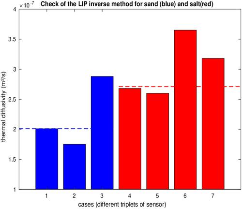 Physical analysis and inverse methods applied to archaeological FIRE replications on ATACAMA desert soils, northern Chile
