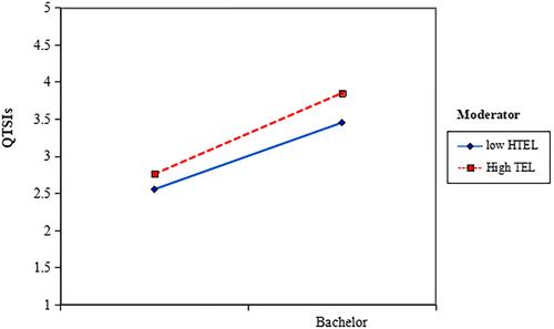 Teacher educational qualifications and the quality of teacher–student interactions in senior high school classrooms in Ghana: Could teacher self-efficacy bridge the qualifications gap?