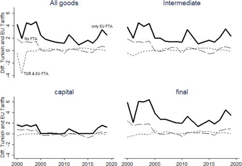 Asymmetric Free Trade Agreements and Misalignment of Incentives: Lessons From the European Union–Turkey Customs Union