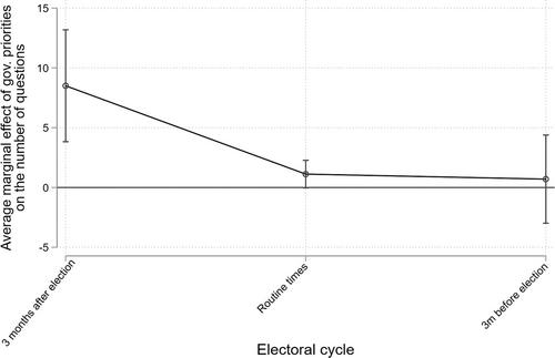 Why governments want to learn about citizens' preferences. Explaining the representational logic behind government polling