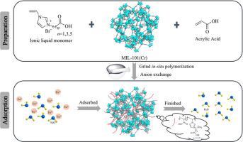 Poly(ionic liquids-acrylic acid)-modified MIL-101(Cr) metal−organic frameworks: Preparation and efficient adsorption of europium