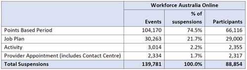 Robo-compliance in Australian employment services
